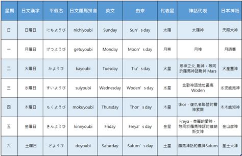 金木水火土 星期 日本|日本星期對照表：輕鬆記憶曜日月火水木金土日 